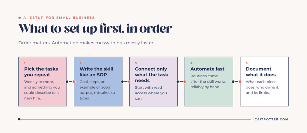 Order to set up AI for a small business: pick repeated tasks, write skills like SOPs, connect only what the task needs, automate last, and document what it does