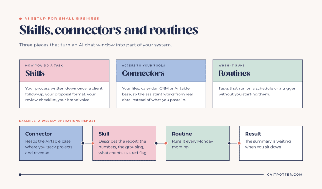 AI setup for small business: skills teach the assistant how you do a task, connectors give it access to your tools, and routines run tasks on a schedule, shown with a weekly operations report example