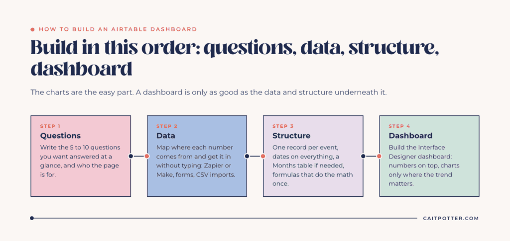 Four steps to build an Airtable business dashboard: questions, data, structure, then the dashboard in Interface Designer