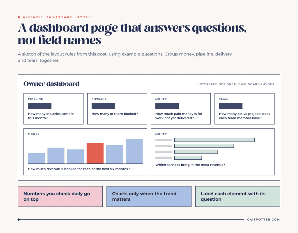 Sketch of an Airtable dashboard layout in Interface Designer with number elements for pipeline, money and team on top and revenue charts below, each labeled with the question it answers