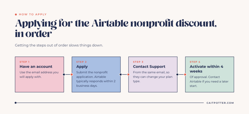 How to apply for the Airtable nonprofit discount in four steps: have an account, apply, contact Support, and activate within 4 weeks of approval