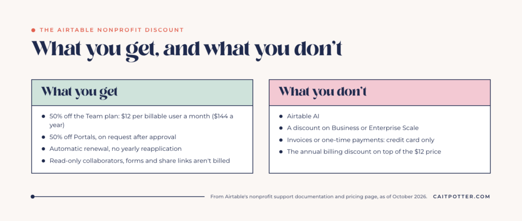 Airtable nonprofit discount summary: 50% off the Team plan at $12 per user a month and a Portals discount, but no Airtable AI, no Business plan discount and credit card billing only