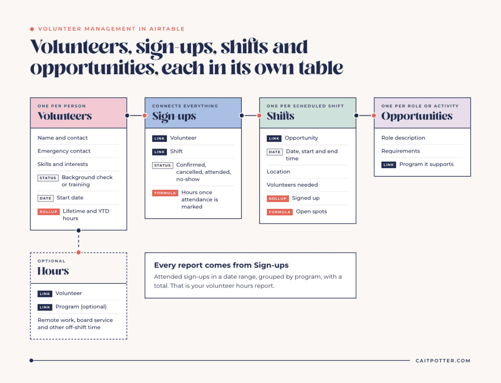 Airtable volunteer management base: Volunteers, Sign-ups, Shifts and Opportunities tables linked together, with an optional Hours table