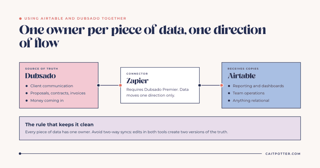 Diagram of using Airtable and Dubsado together: Dubsado is the source of truth for clients and payments, Zapier moves data one direction, and Airtable receives copies for reporting