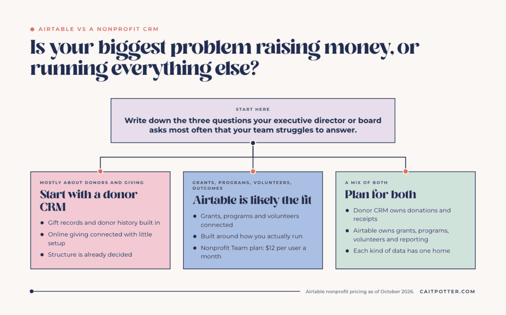 Decision diagram for Airtable vs a nonprofit CRM: questions about donors point to a donor CRM, questions about grants, programs and volunteers point to Airtable, and a mix means planning for both