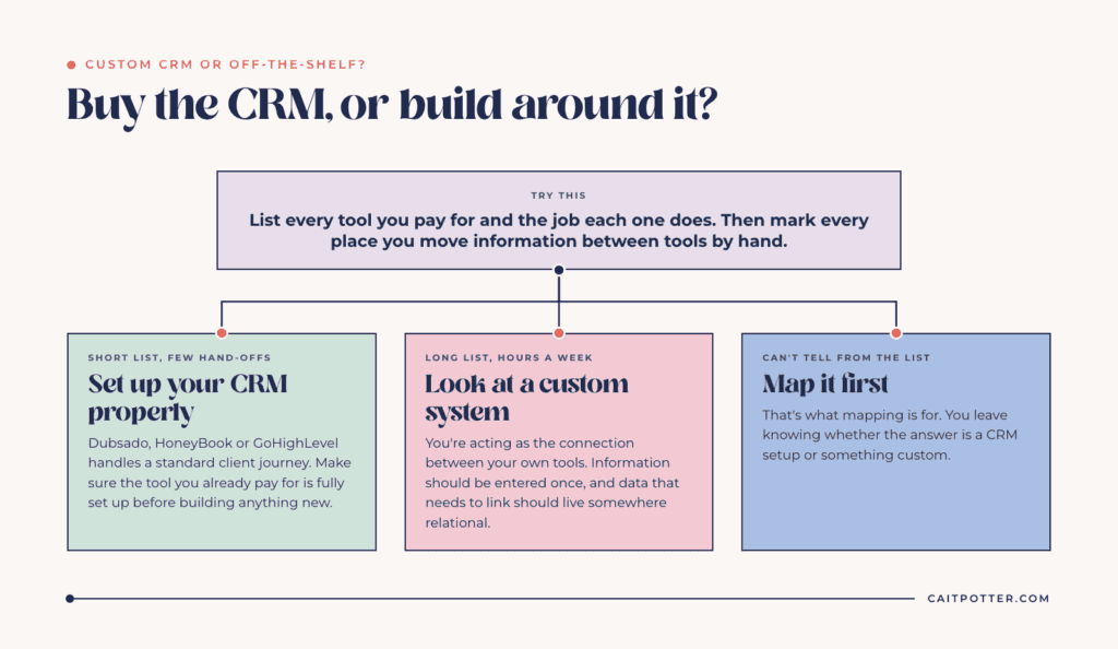 Decision diagram for custom CRM vs off-the-shelf: few hand-offs means set up your CRM properly, many manual hand-offs means look at a custom system, and unclear means map it first