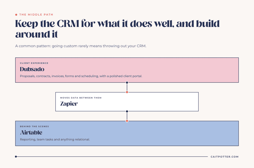 The middle path between a custom CRM and off-the-shelf: Dubsado runs the client experience, Zapier moves data, and Airtable handles reporting, team tasks and relational data