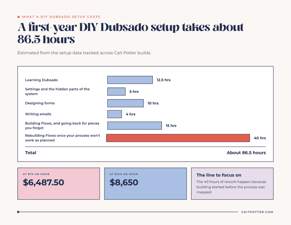 Bar chart of DIY Dubsado setup hours: learning, settings, forms, emails and building Flows, with 40 hours of rework, for about 86.5 hours in the first year