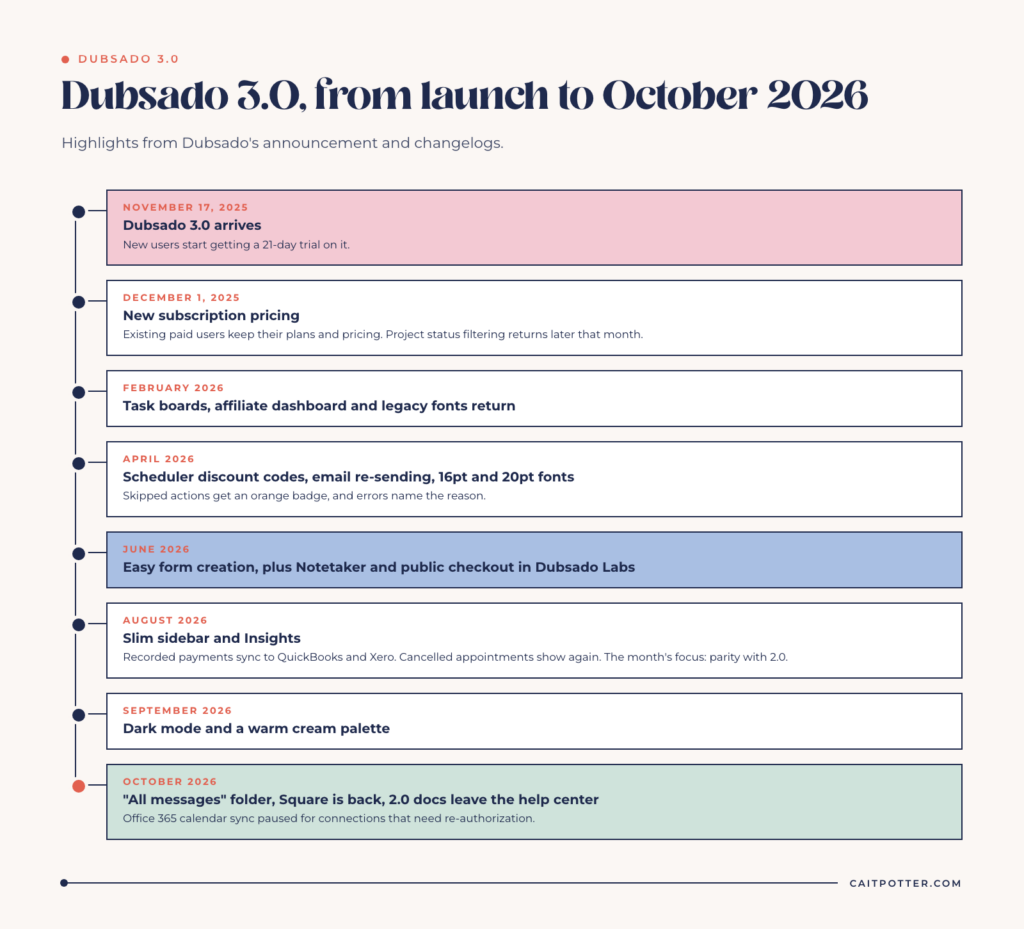 Dubsado 3.0 timeline from the November 2025 launch through October 2026: new pricing, returning features, easy form creation, the new sidebar, dark mode and the latest changes