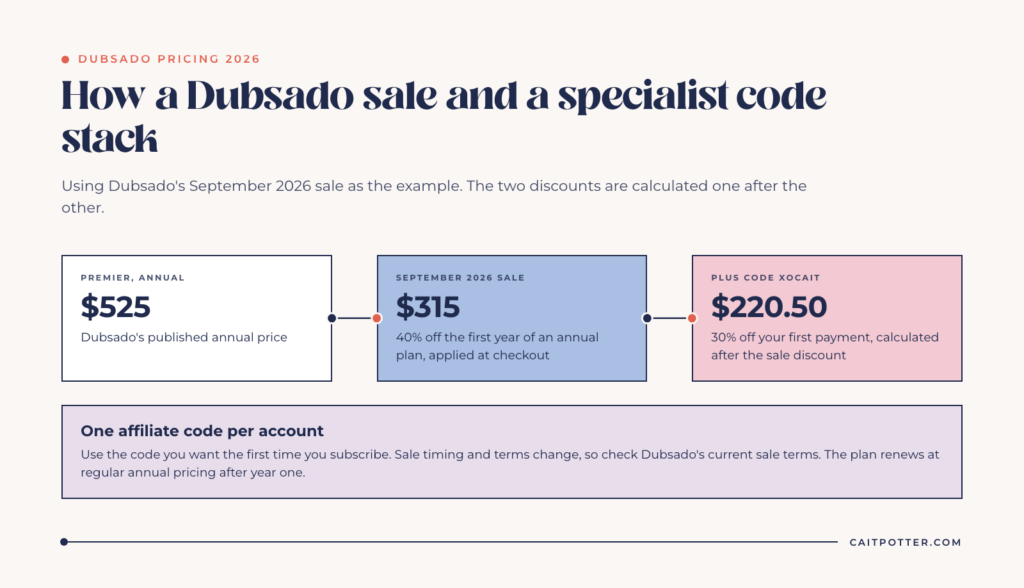 Dubsado discount example: Premier at $525 a year drops to $315 with the September 2026 sale, then to $220.50 with specialist code XOCAIT