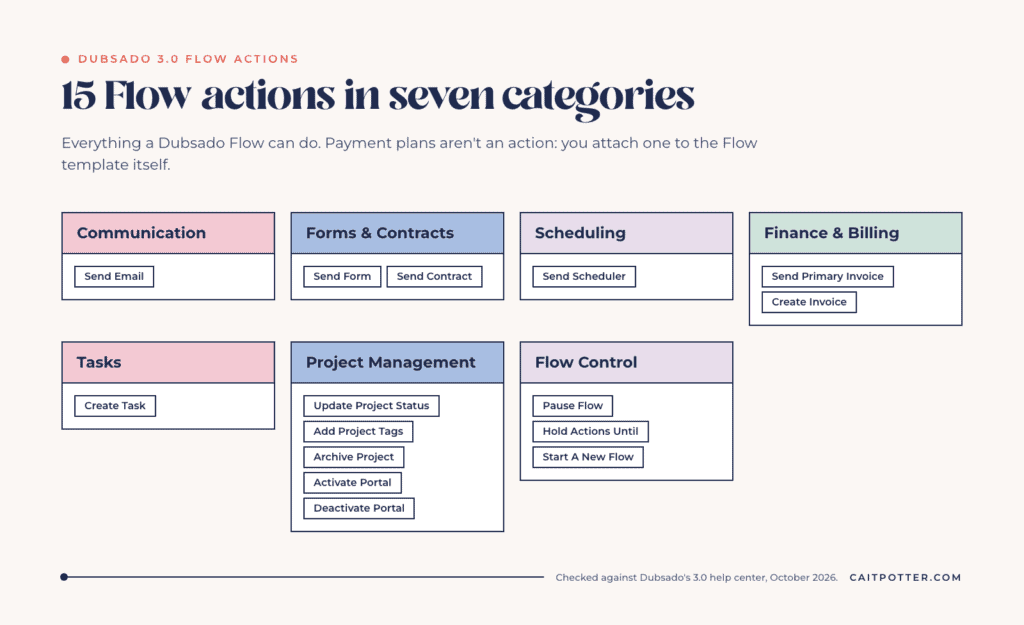 All 15 Dubsado Flow actions in seven categories: communication, forms and contracts, scheduling, finance and billing, tasks, project management, and Flow control