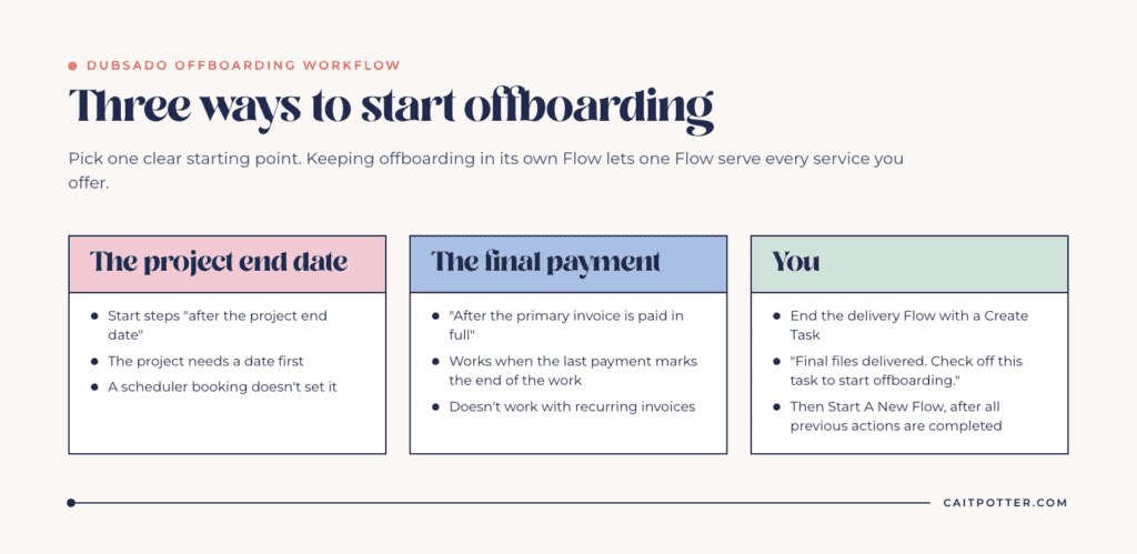 Three ways to start a Dubsado offboarding workflow: after the project end date, after the final payment, or from a task you check off