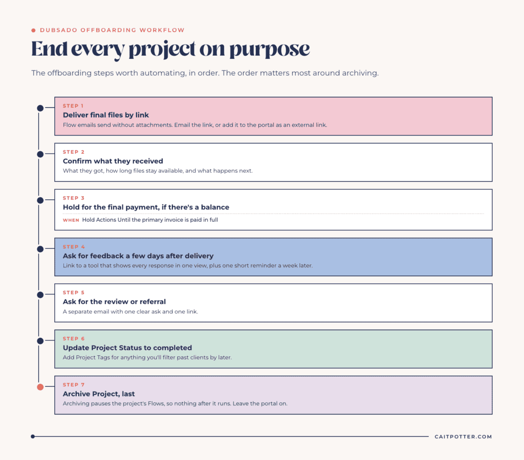 Dubsado offboarding workflow steps: deliver final files by link, confirm, hold for the final payment, ask for feedback and a review, update the project status, and archive the project last