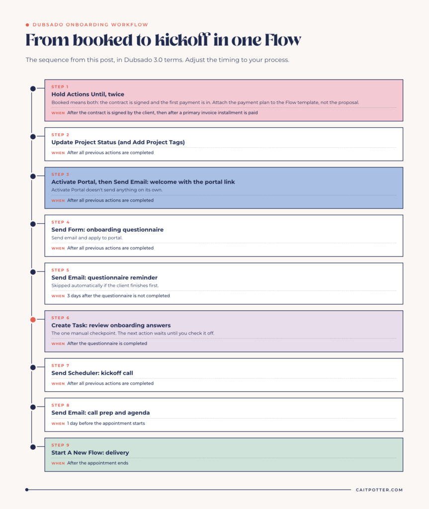 Dubsado onboarding workflow in nine steps, from holding until the contract and payment are in, to the welcome email, questionnaire, review task, kickoff scheduler and delivery Flow, with the trigger for each