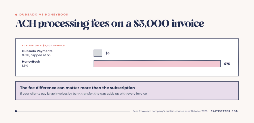 Dubsado vs HoneyBook ACH fees on a $5,000 invoice: $5 with Dubsado Payments, capped, compared with $75 at HoneyBook's 1.5% rate