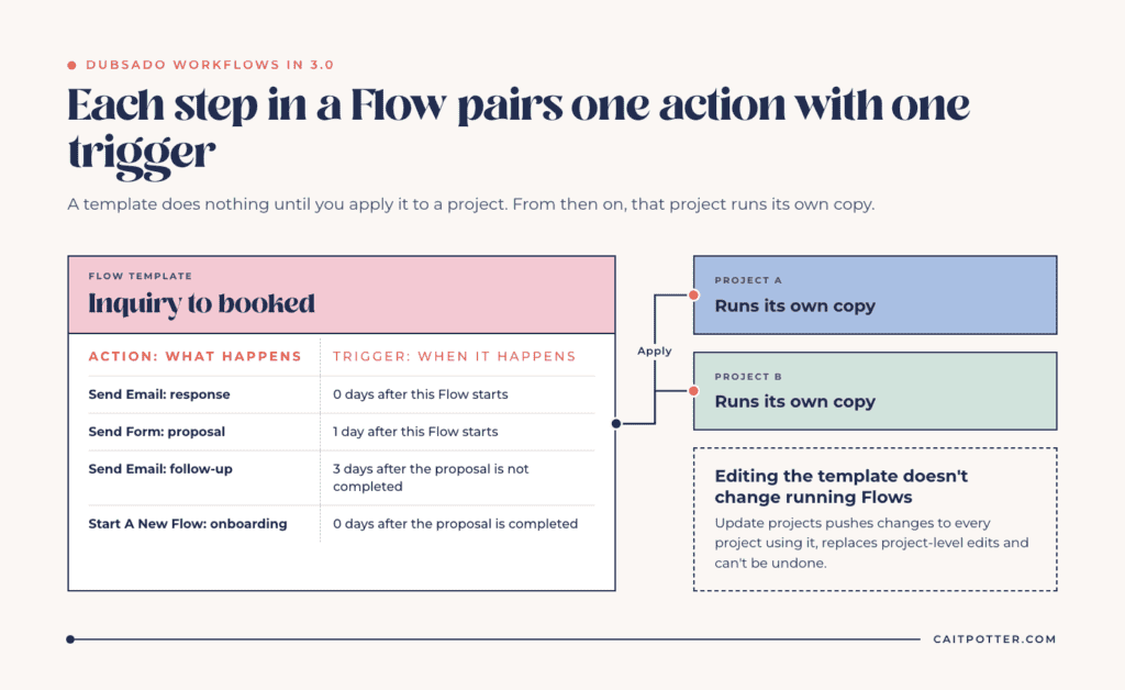 Dubsado workflow anatomy in 3.0: a Flow template pairs each action with a trigger, and each project you apply it to runs its own copy