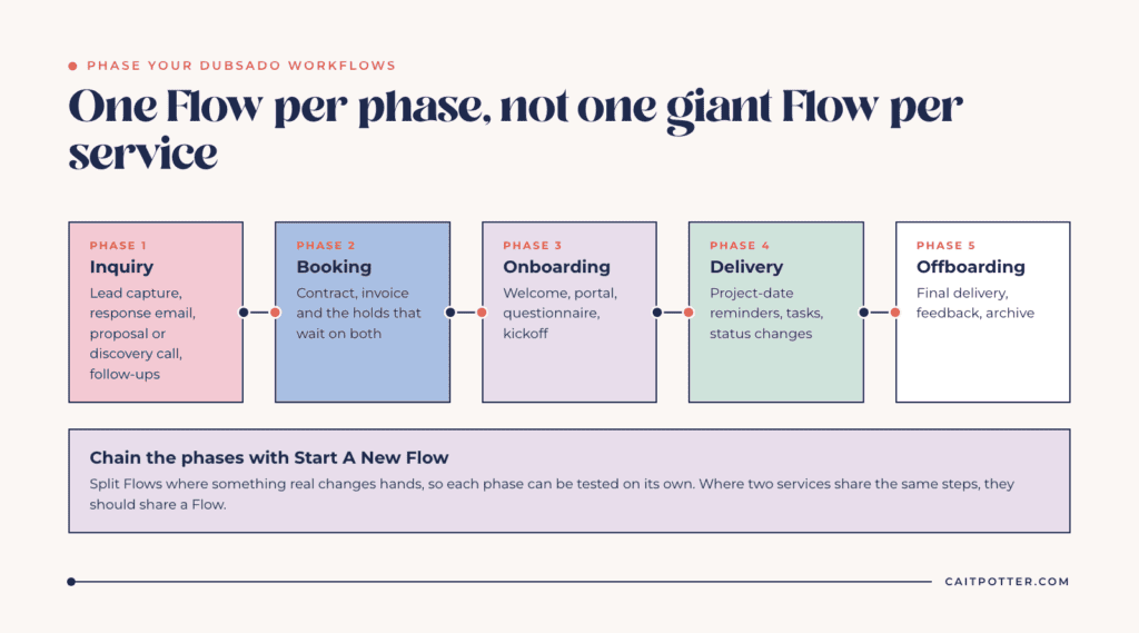 Dubsado workflows split into five phases: inquiry, booking, onboarding, delivery and offboarding, chained with Start A New Flow