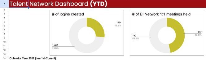 EmployIndy Talent Network dashboard with logins created and one-on-one meetings held