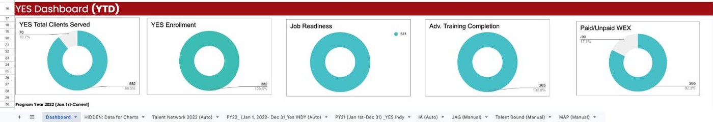 EmployIndy YES program dashboard with clients served, enrollment, job readiness and training completion