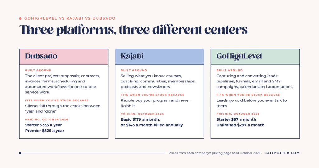 GoHighLevel vs Kajabi vs Dubsado comparison: what each platform is built around, the problem it fits, and October 2026 pricing