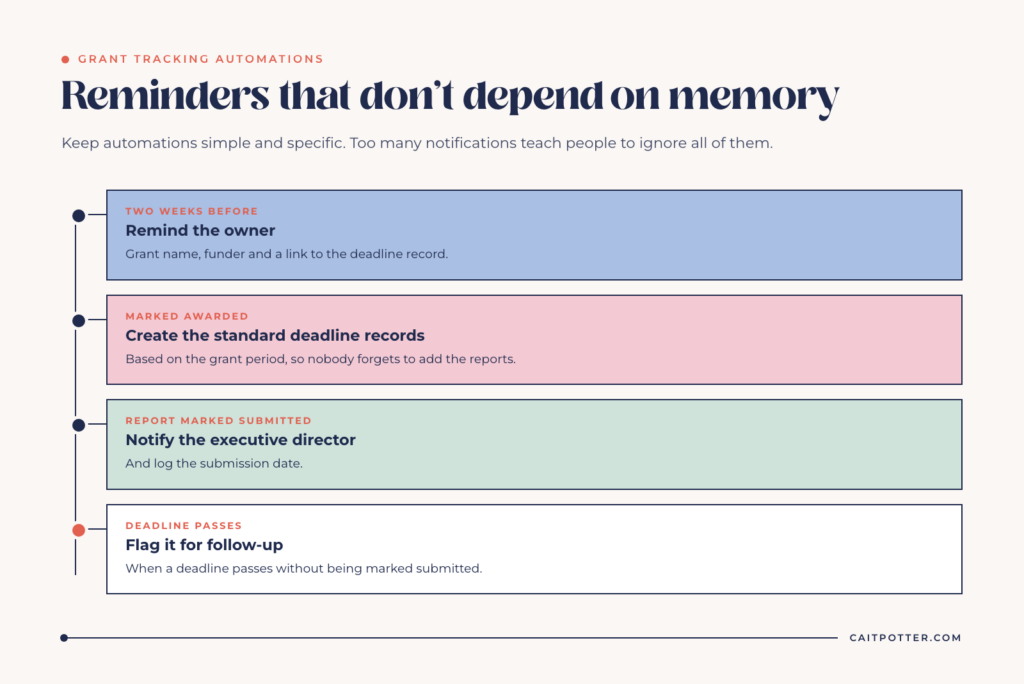 Grant tracking automations: remind the owner two weeks before a deadline, create deadline records when a grant is awarded, notify the director on submission, and flag missed deadlines