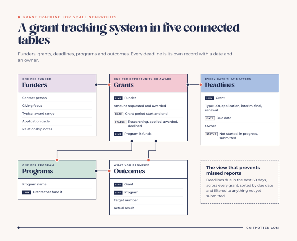 Grant tracking system for a small nonprofit in Airtable: Funders, Grants, Deadlines, Programs and Outcomes tables linked together