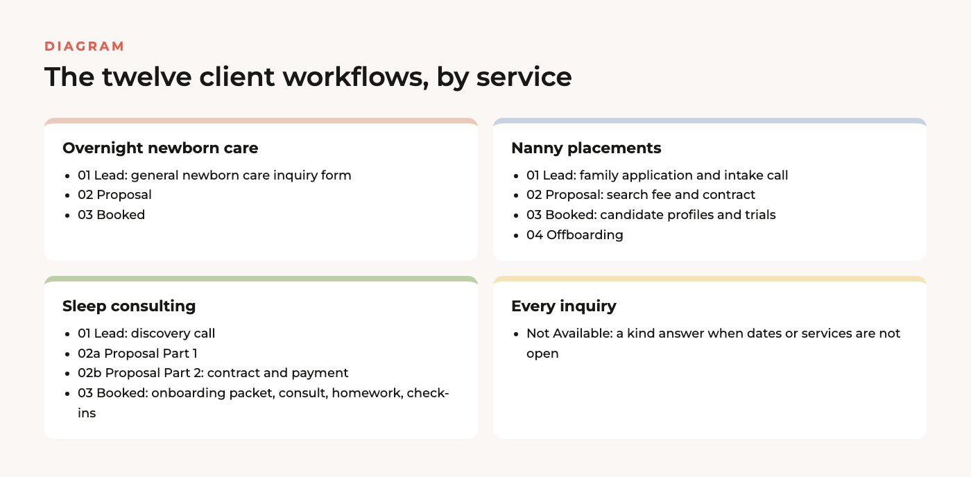 Diagram of the twelve Harmony Baby Concierge client workflows grouped by overnight newborn care, nanny placements, sleep consulting and every inquiry