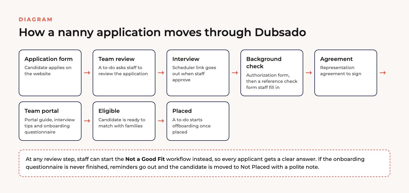 Diagram of the nanny hiring path in Dubsado, from application form through team review, interview, background check, agreement, team portal, eligible and placed