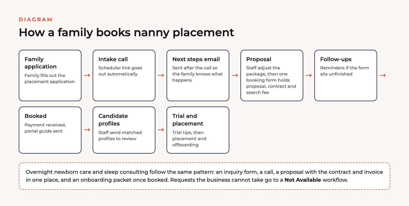 Diagram of how a family books nanny placement in Dubsado, from family application and intake call through proposal, follow-ups, booking, candidate profiles, trial and placement