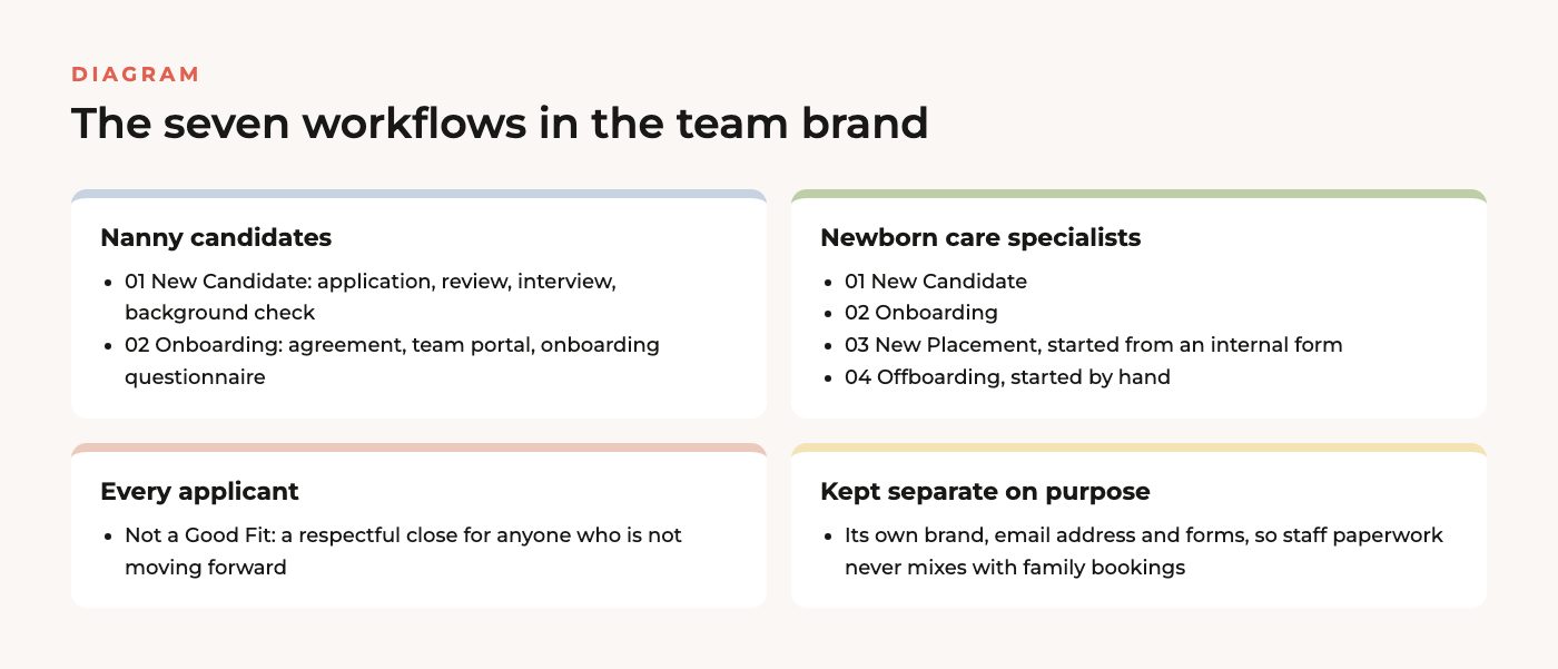 Diagram of the seven workflows in the Harmony Baby Concierge team brand, grouped by nanny candidates, newborn care specialists and every applicant