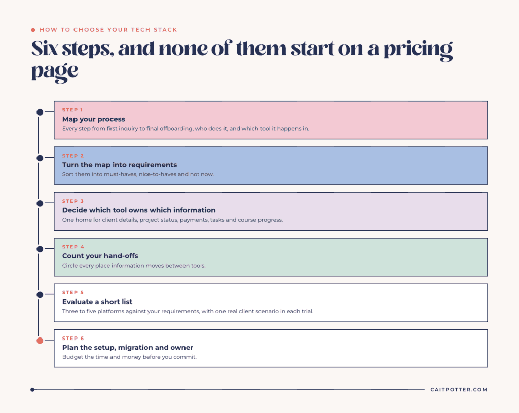 Six steps to choose your tech stack: map your process, list requirements, decide which tool owns which information, count hand-offs, evaluate a short list, and plan the setup and owner