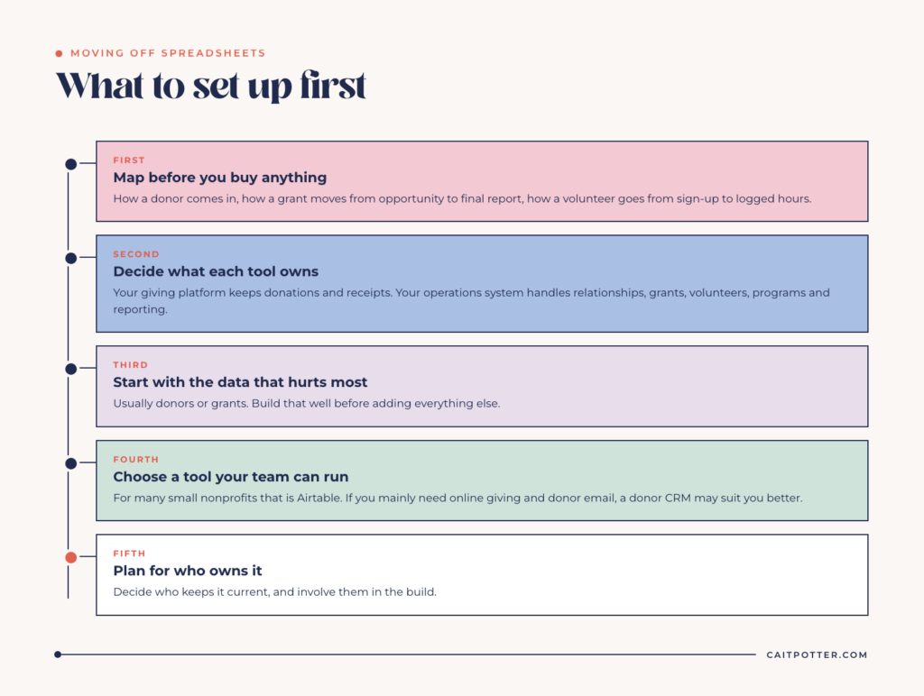 Five steps for a nonprofit moving off spreadsheets: map first, decide what each tool owns, start with the data that hurts most, choose a tool your team can run, and plan who owns it