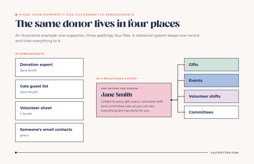Nonprofit spreadsheet problem: the same donor appears in four files with different spellings, compared with one donor record linked to gifts, events, volunteer shifts and committees