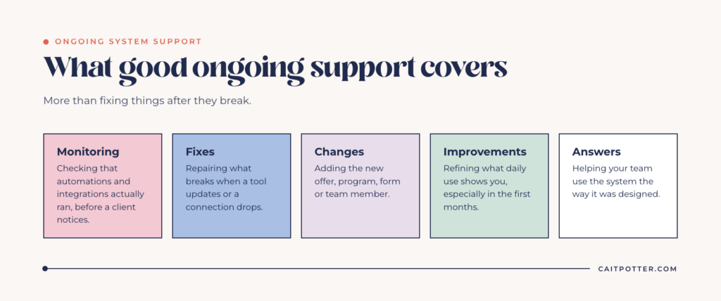 What ongoing system support covers after launch: monitoring, fixes, changes, improvements and answers for your team