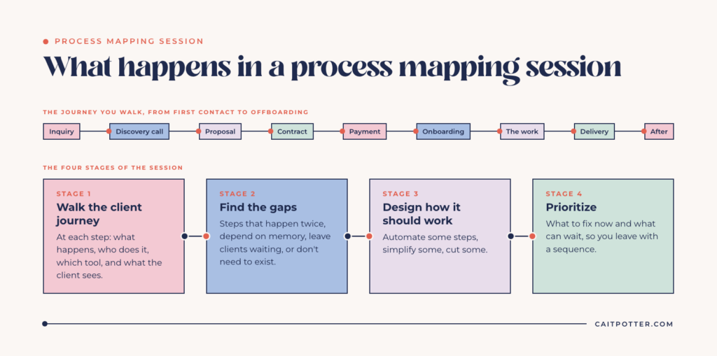 What happens in a process mapping session: walking the client journey from inquiry to after delivery, then four stages of finding gaps, designing how it should work, and prioritizing