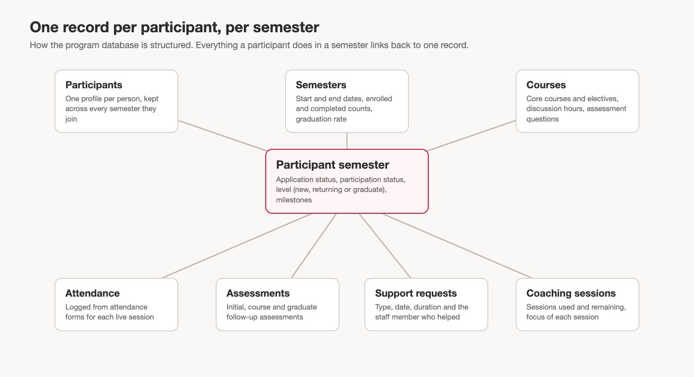 Diagram of the program database: one participant semester record in the middle, linked to participants, semesters, courses, attendance, assessments, support requests and coaching sessions