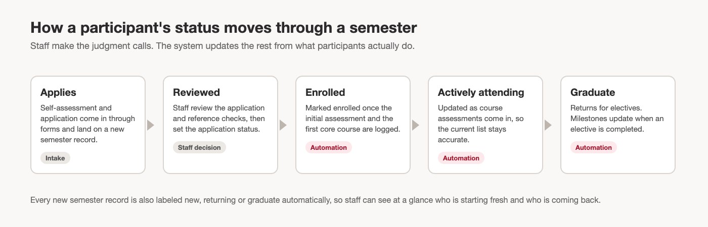 Diagram of how a participant status moves through a semester: applies, reviewed by staff, enrolled, actively attending, graduate