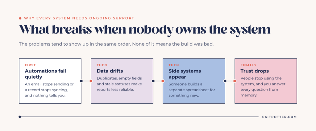 What breaks when nobody owns a business system: automations fail quietly, data drifts, side systems appear, and trust drops
