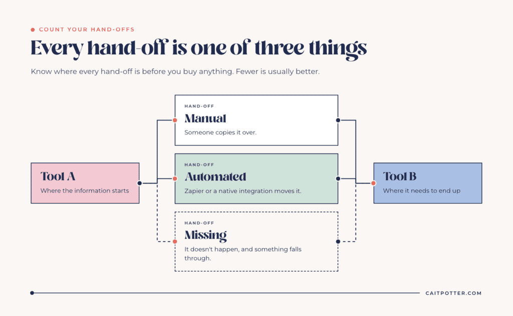 Diagram of tech stack hand-offs between two tools: each hand-off is manual, automated with Zapier or a native integration, or missing