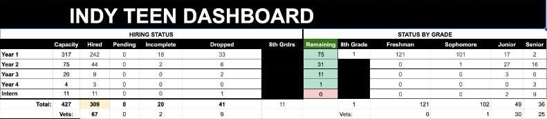 TeenWorks hiring dashboard in Google Sheets showing capacity, hired, pending, incomplete and dropped counts by program year and by grade