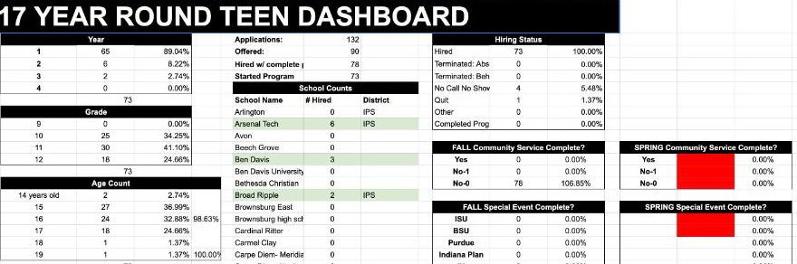 TeenWorks year-round dashboard in Google Sheets with counts by program year, grade, age, school, hiring status and community service completion