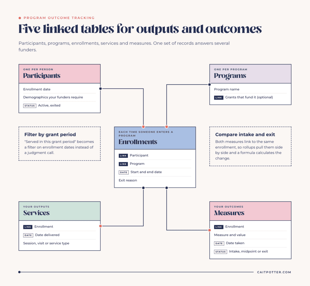 Airtable base structure for tracking nonprofit program outcomes: Participants and Programs link to Enrollments, and Services (outputs) and Measures (outcomes) link to each enrollment