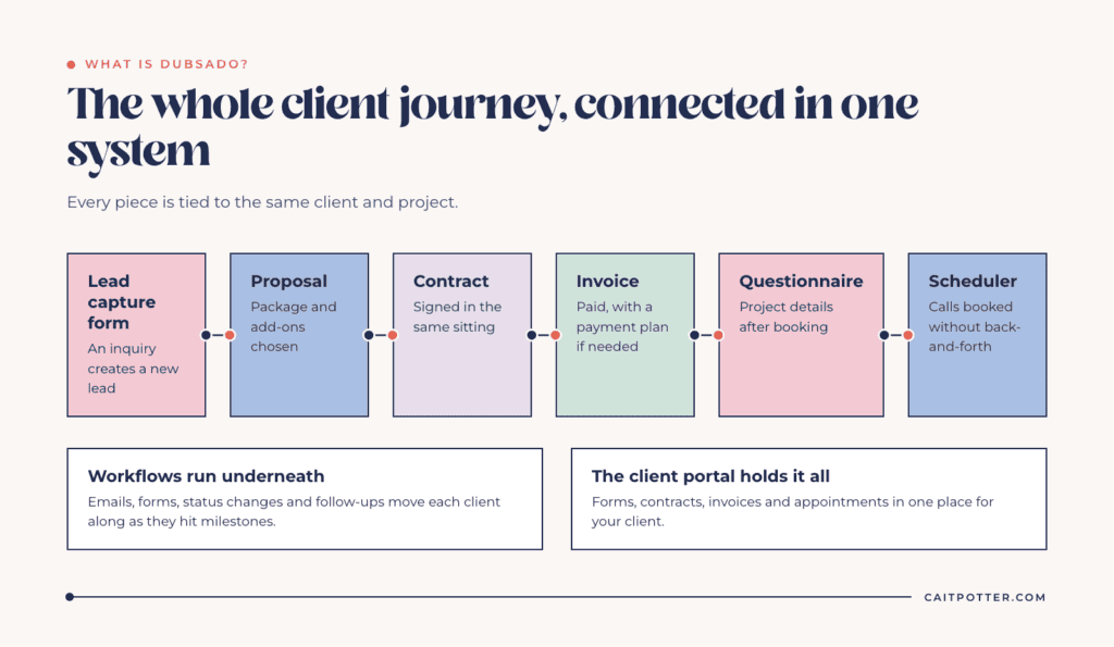 What is Dubsado: the client journey connected in one system, from lead capture form to proposal, contract, invoice, questionnaire and scheduler, with workflows and a client portal