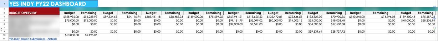 YES Indy budget overview showing each provider budget and remaining balance