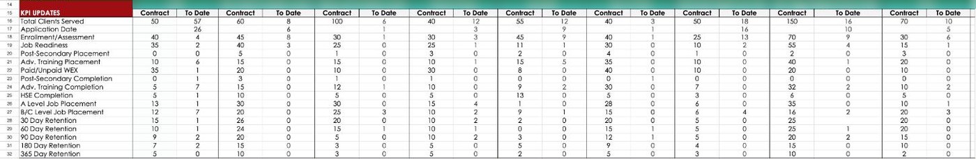 YES Indy outcome measures by provider: contract goal and to-date counts from enrollment to 365-day retention